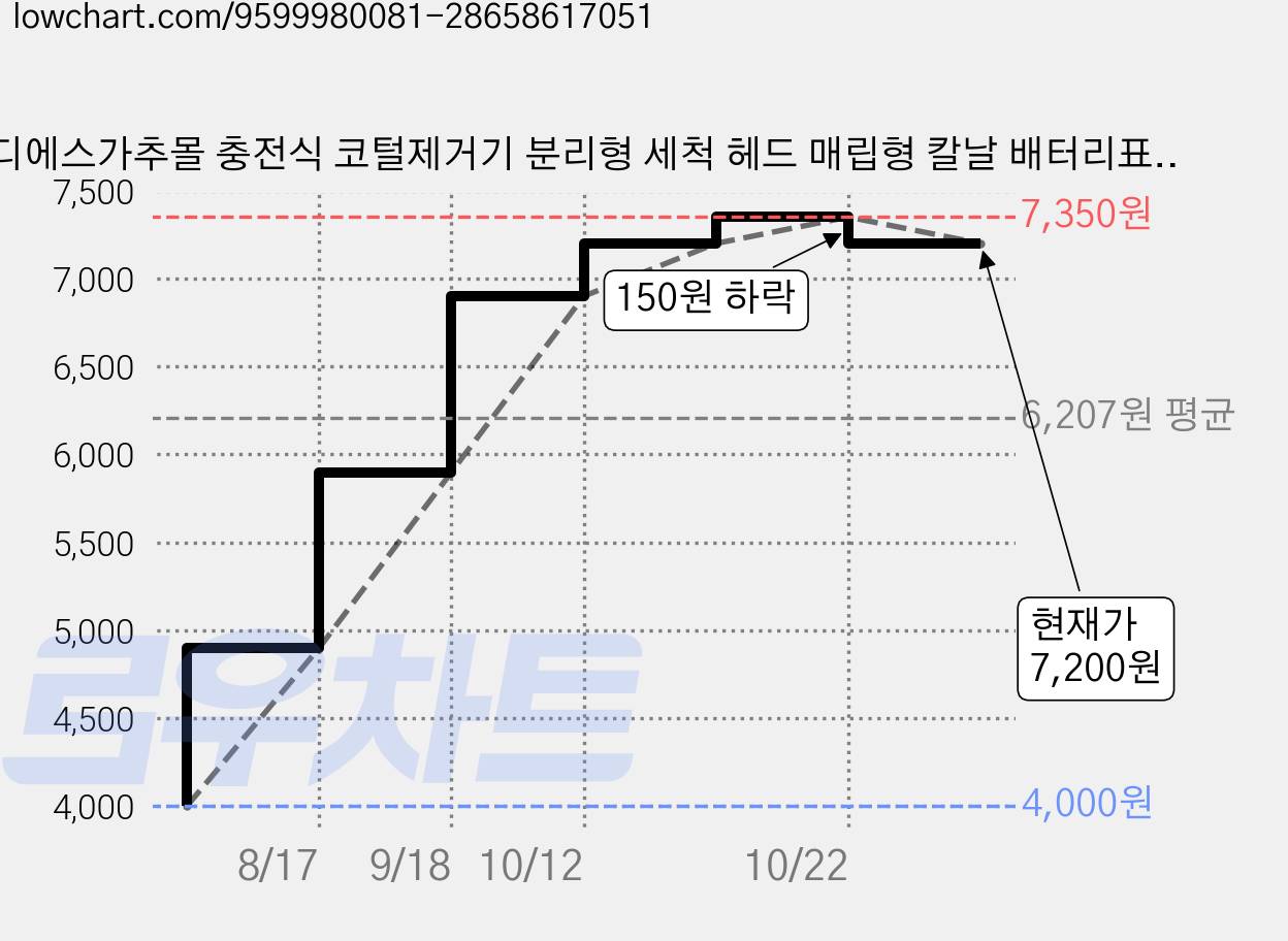 디에스가추몰 충전식 코털제거기 분리형 세척 헤드 매립형 칼날 배터리표시, 블랙, A5 가격 변동 차트, 현재가 7,200원, 관측 최저가 4,000원