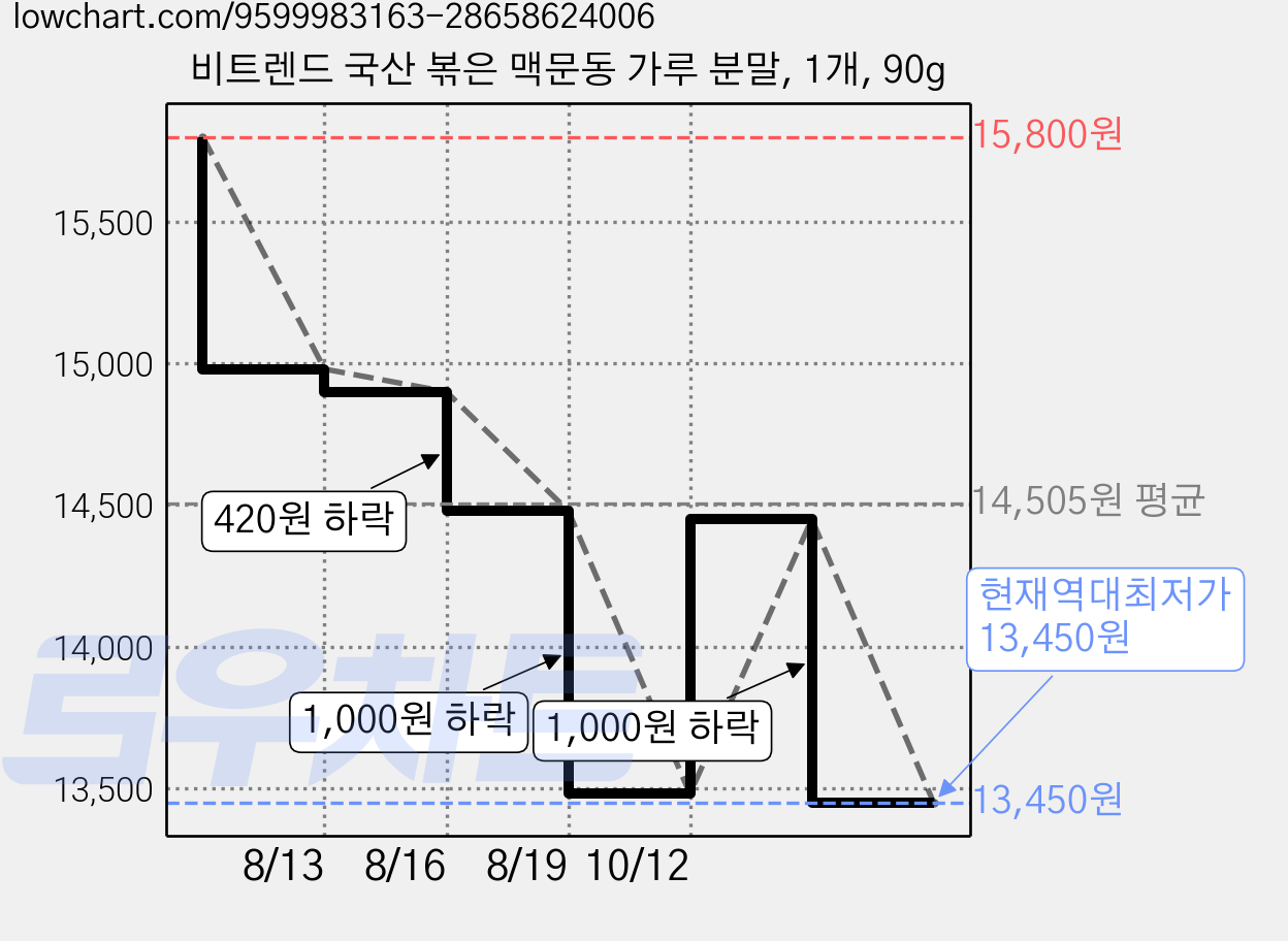 비트렌드 국산 볶은 맥문동 가루 분말, 1개, 90g 가격 변동 차트, 현재가 13,450원, 역대최저가