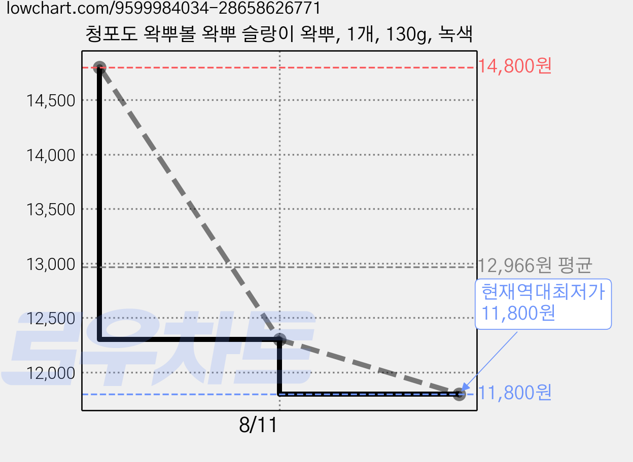 청포도 왁뿌볼 왁뿌 슬랑이 왁뿌, 1개, 130g, 녹색 가격 변동 차트, 현재가 11,800원, 역대최저가