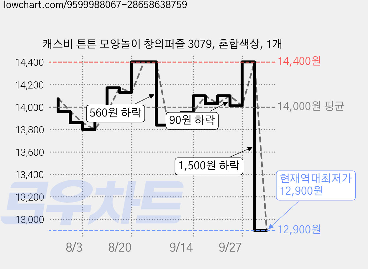 캐스비 튼튼 모양놀이 창의퍼즐 3079, 혼합색상, 1개 가격 변동 차트, 현재가 12,900원, 역대최저가