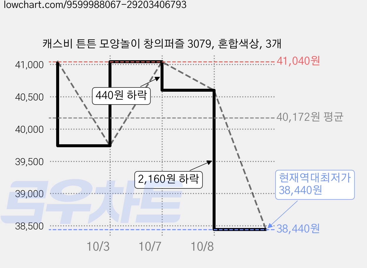 캐스비 튼튼 모양놀이 창의퍼즐 3079, 혼합색상, 3개 가격 변동 차트, 현재가 38,440원, 역대최저가