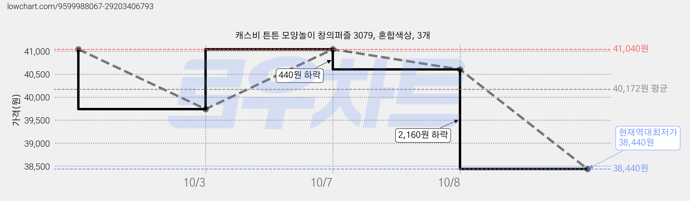 캐스비 튼튼 모양놀이 창의퍼즐 3079, 혼합색상, 3개 가격 변동 차트, 현재가 38,440원, 역대최저가