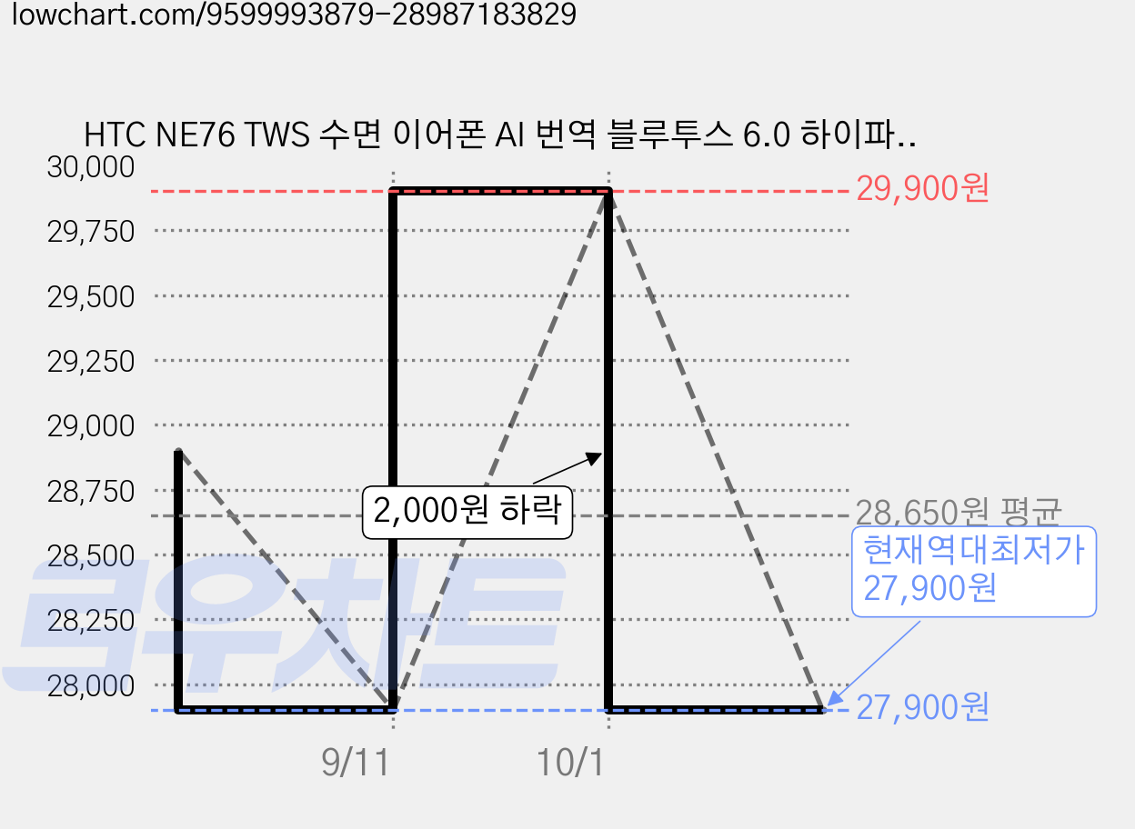 HTC NE76 TWS 수면 이어폰 AI 번역 블루투스 6.0 하이파이 중저음 미니 음악 귀마개, 주황색, AI 버전 가격 변동 차트, 현재가 27,900원, 역대최저가