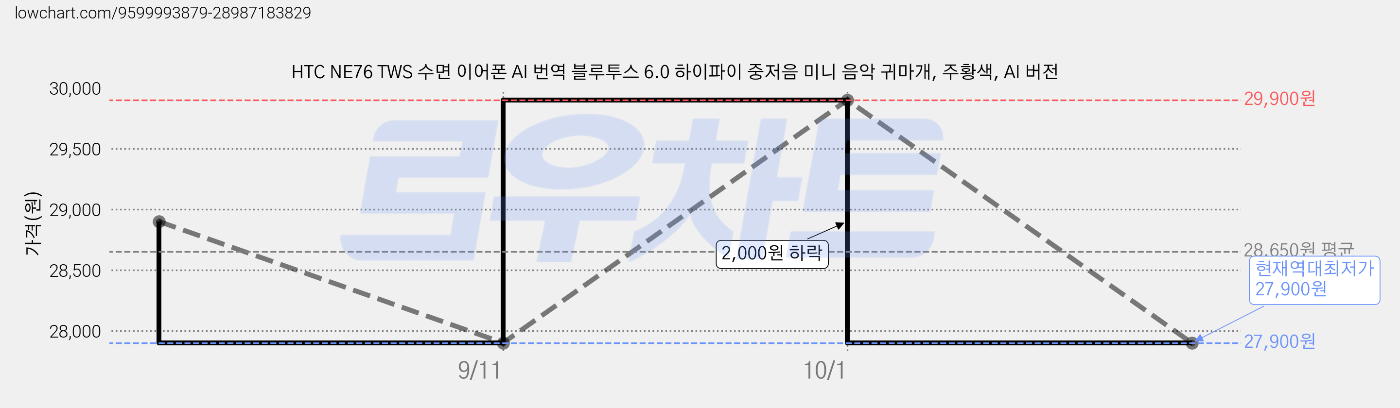 HTC NE76 TWS 수면 이어폰 AI 번역 블루투스 6.0 하이파이 중저음 미니 음악 귀마개, 주황색, AI 버전 가격 변동 차트, 현재가 27,900원, 역대최저가