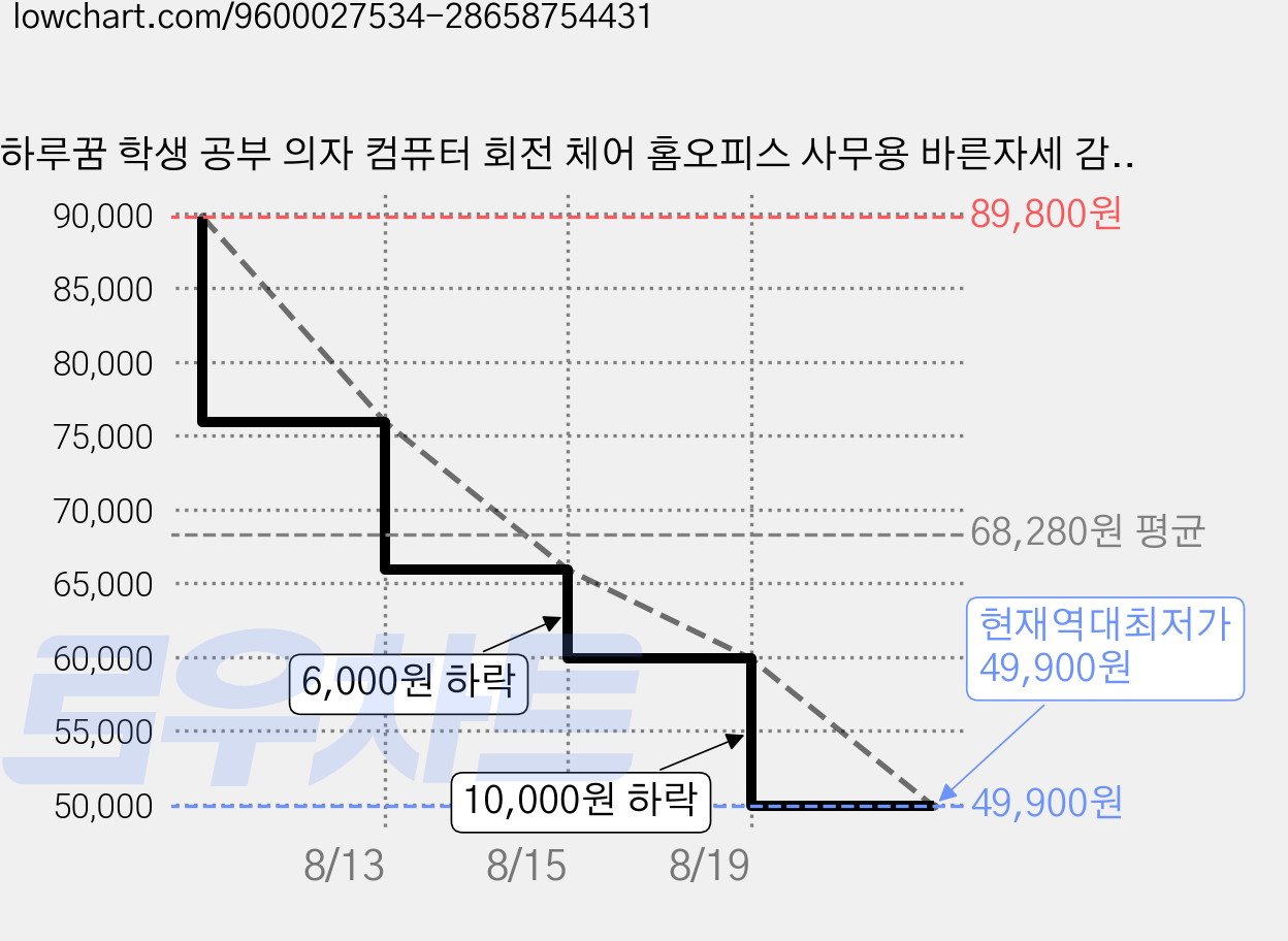 하루꿈 학생 공부 의자 컴퓨터 회전 체어 홈오피스 사무용 바른자세 감성 체어, 블루 가격 변동 차트, 현재가 49,900원, 역대최저가