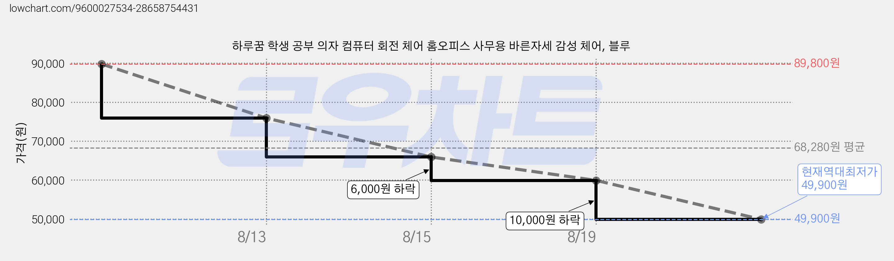 하루꿈 학생 공부 의자 컴퓨터 회전 체어 홈오피스 사무용 바른자세 감성 체어, 블루 가격 변동 차트, 현재가 49,900원, 역대최저가