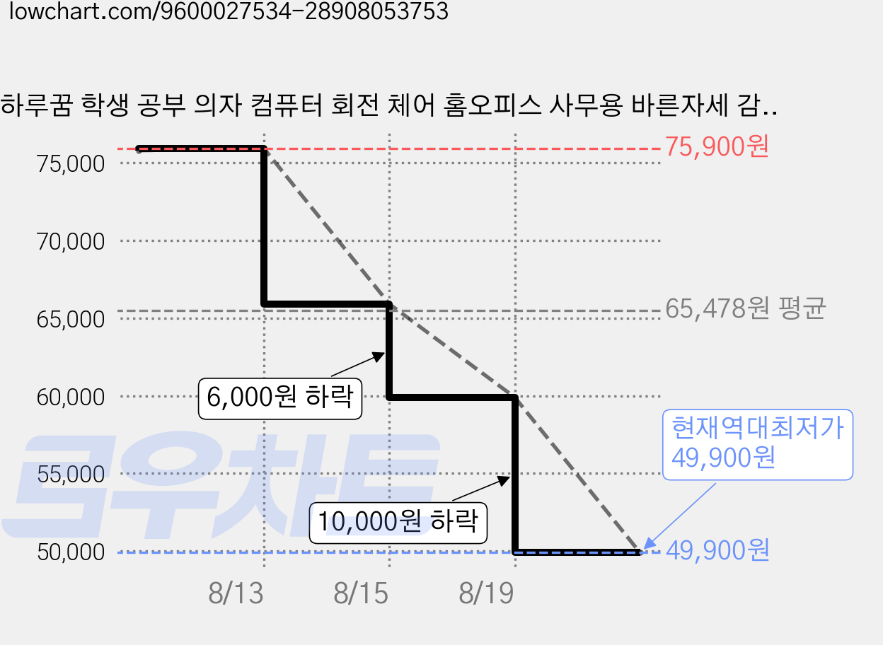 하루꿈 학생 공부 의자 컴퓨터 회전 체어 홈오피스 사무용 바른자세 감성 체어, 노란 가격 변동 차트, 현재가 49,900원, 역대최저가