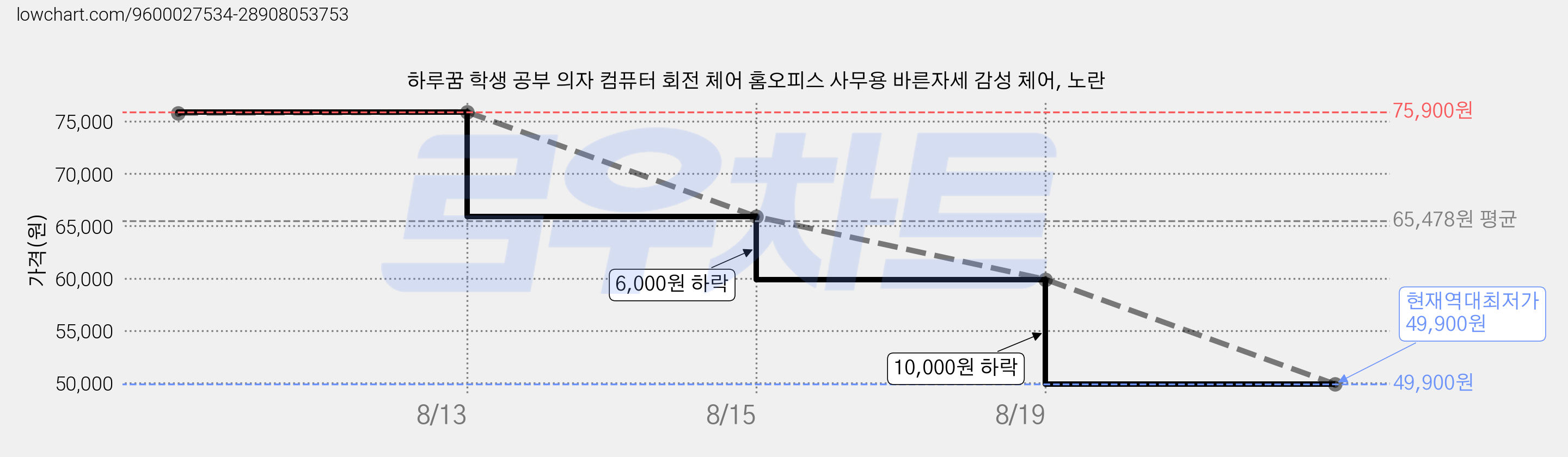 하루꿈 학생 공부 의자 컴퓨터 회전 체어 홈오피스 사무용 바른자세 감성 체어, 노란 가격 변동 차트, 현재가 49,900원, 역대최저가