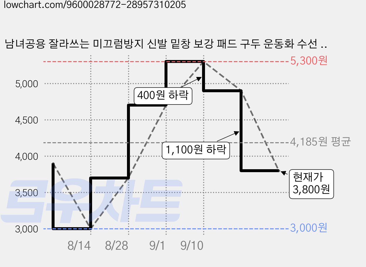남녀공용 잘라쓰는 미끄럼방지 신발 밑창 보강 패드 구두 운동화 수선 패치, 블랙, 2개 가격 변동 차트, 현재가 3,800원, 관측 최저가 3,000원
