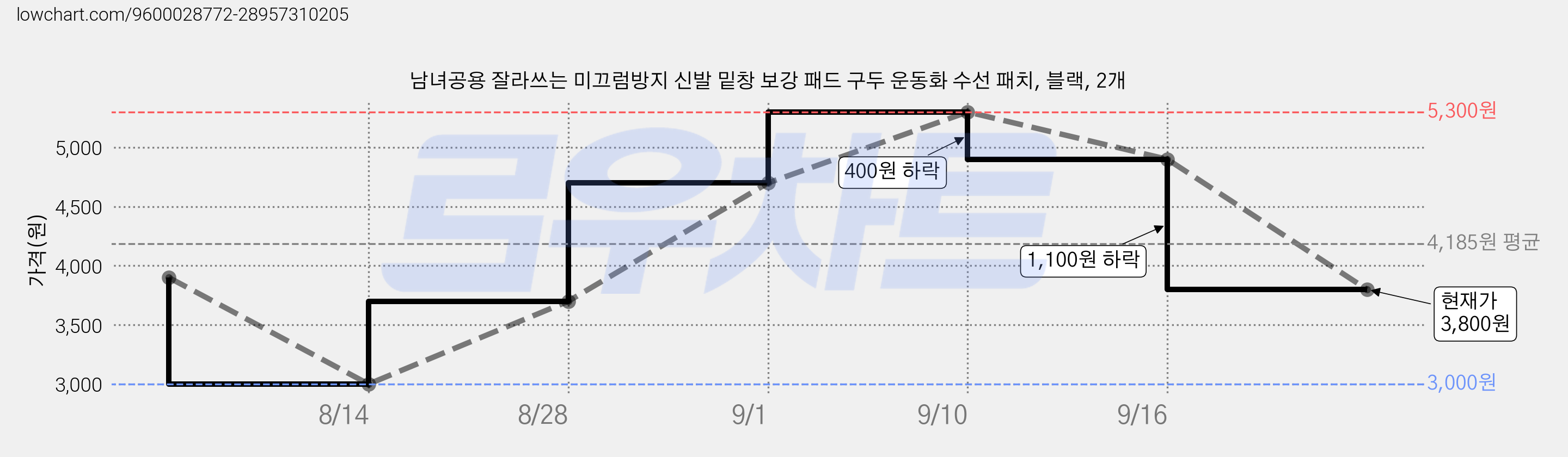 남녀공용 잘라쓰는 미끄럼방지 신발 밑창 보강 패드 구두 운동화 수선 패치, 블랙, 2개 가격 변동 차트, 현재가 3,800원, 관측 최저가 3,000원