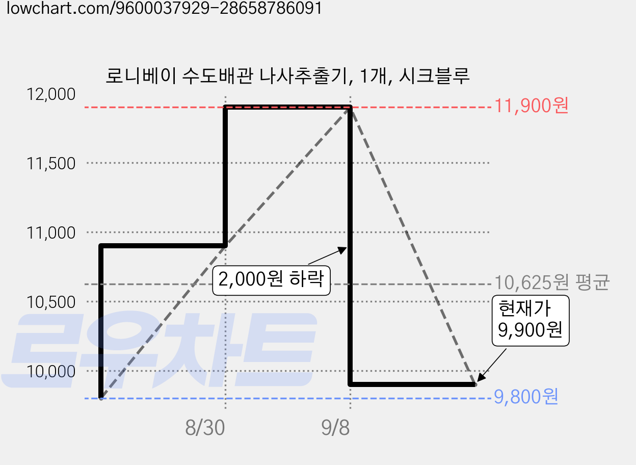 로니베이 수도배관 나사추출기, 1개, 시크블루 가격 변동 차트, 현재가 9,900원, 관측 최저가 9,800원