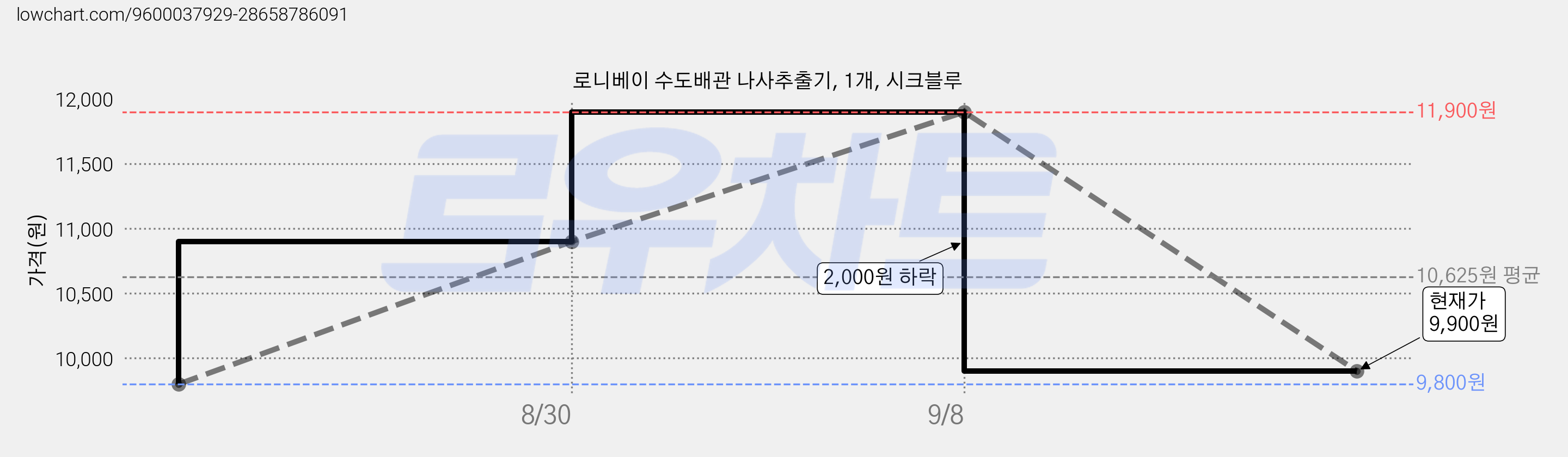 로니베이 수도배관 나사추출기, 1개, 시크블루 가격 변동 차트, 현재가 9,900원, 관측 최저가 9,800원