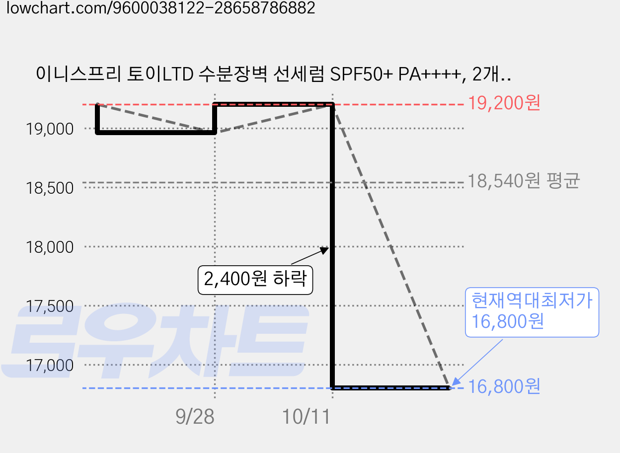 이니스프리 토이LTD 수분장벽 선세럼 SPF50+ PA++++, 2개, 50ml 가격 변동 차트, 현재가 16,800원, 역대최저가