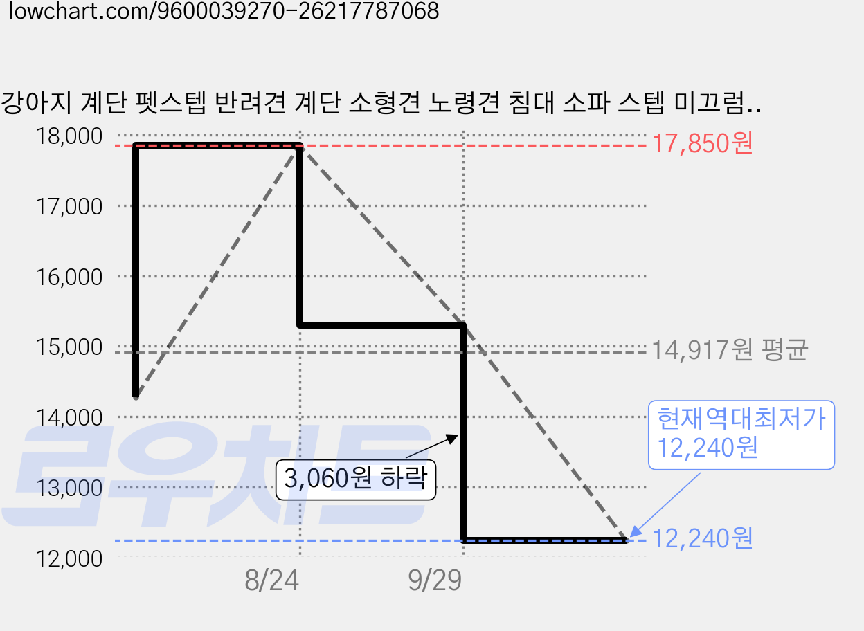 강아지 계단 펫스텝 반려견 계단 소형견 노령견 침대 소파 스텝 미끄럼방지 논슬립, 1개, 브라운 가격 변동 차트, 현재가 12,240원, 역대최저가