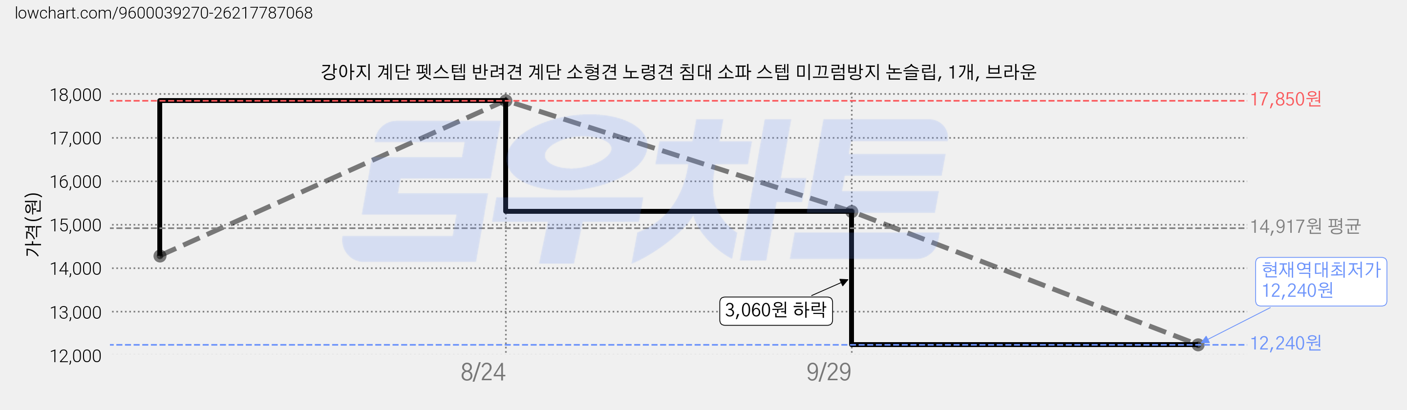 강아지 계단 펫스텝 반려견 계단 소형견 노령견 침대 소파 스텝 미끄럼방지 논슬립, 1개, 브라운 가격 변동 차트, 현재가 12,240원, 역대최저가