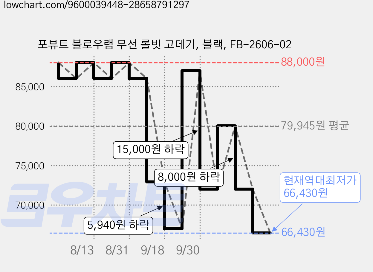 포뷰트 블로우랩 무선 롤빗 고데기, 블랙, FB-2606-02 가격 변동 차트, 현재가 66,430원, 역대최저가