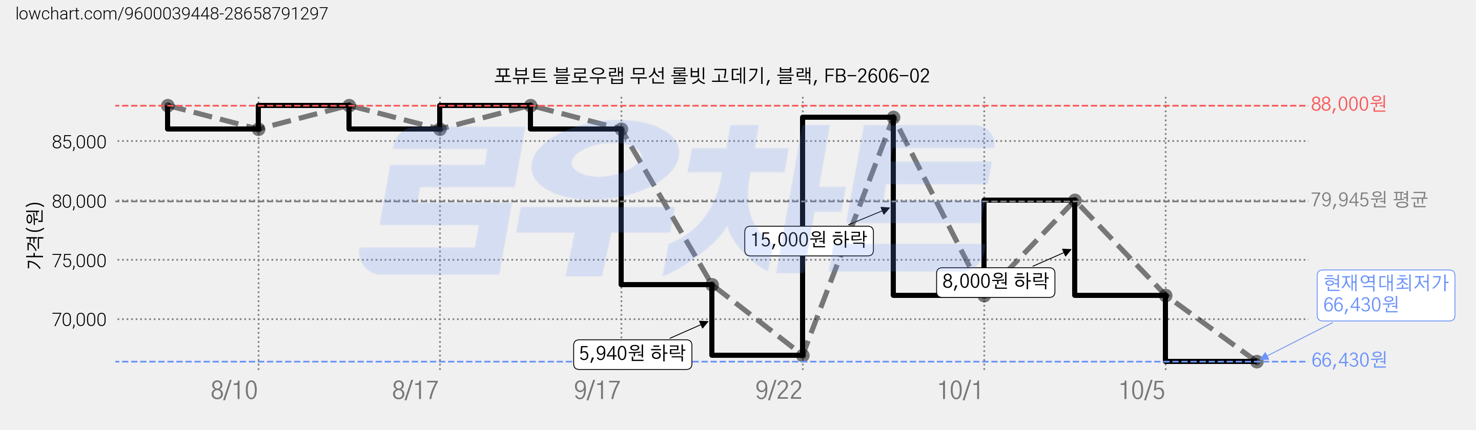 포뷰트 블로우랩 무선 롤빗 고데기, 블랙, FB-2606-02 가격 변동 차트, 현재가 66,430원, 역대최저가