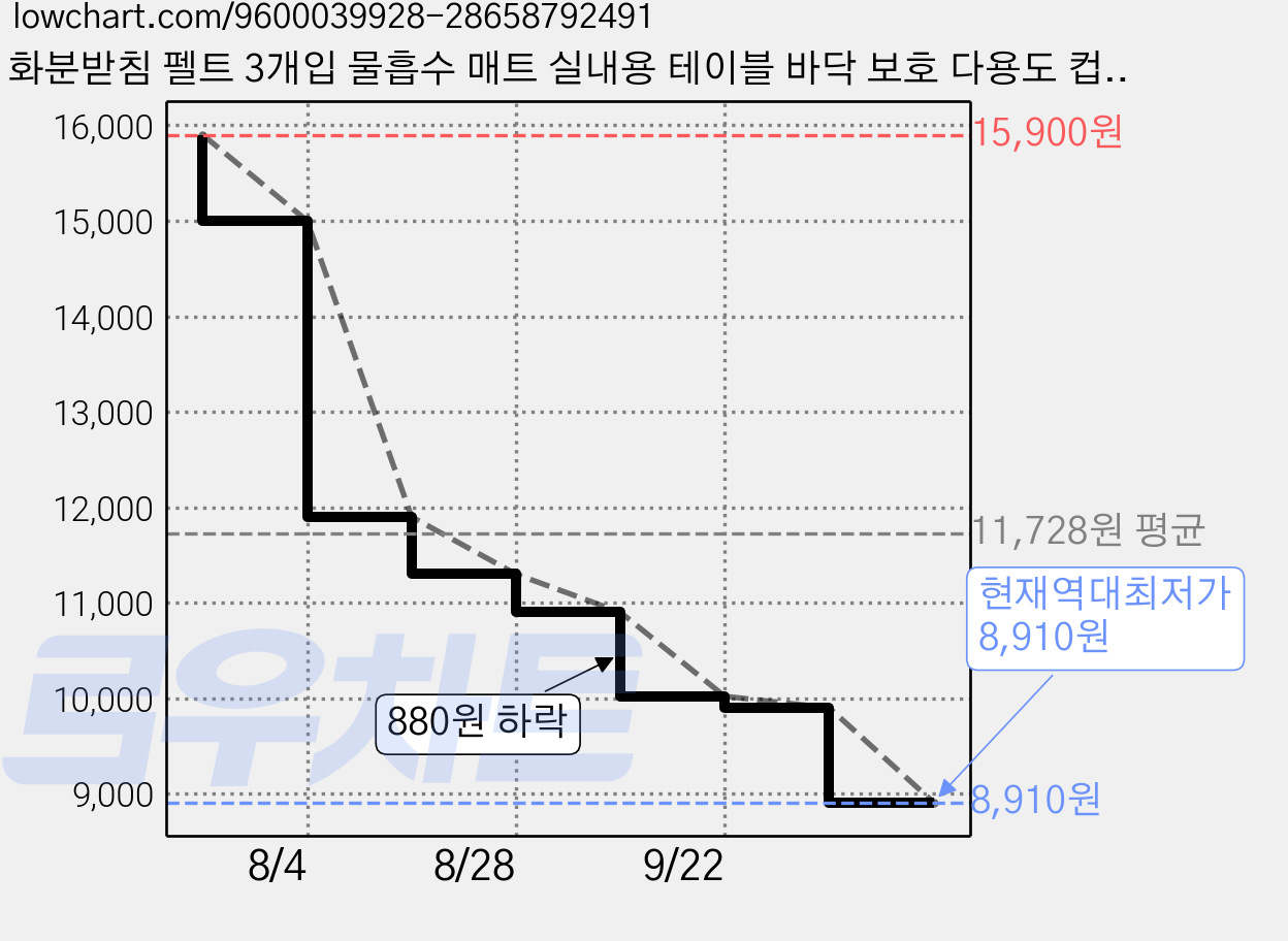 화분받침 펠트 3개입 물흡수 매트 실내용 테이블 바닥 보호 다용도 컵받침 냄비받침, 3개, 원형 그레이 가격 변동 차트, 현재가 8,910원, 역대최저가
