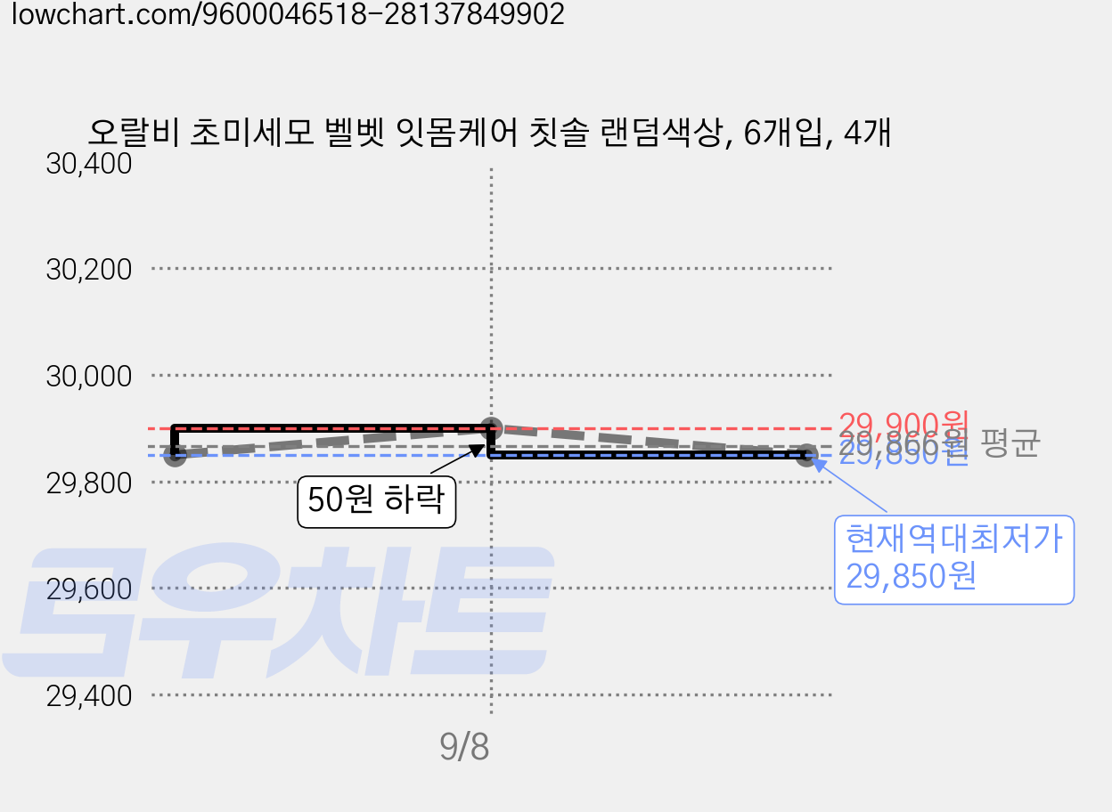 오랄비 초미세모 벨벳 잇몸케어 칫솔 랜덤색상, 6개입, 4개 가격 변동 차트, 현재가 29,850원, 역대최저가