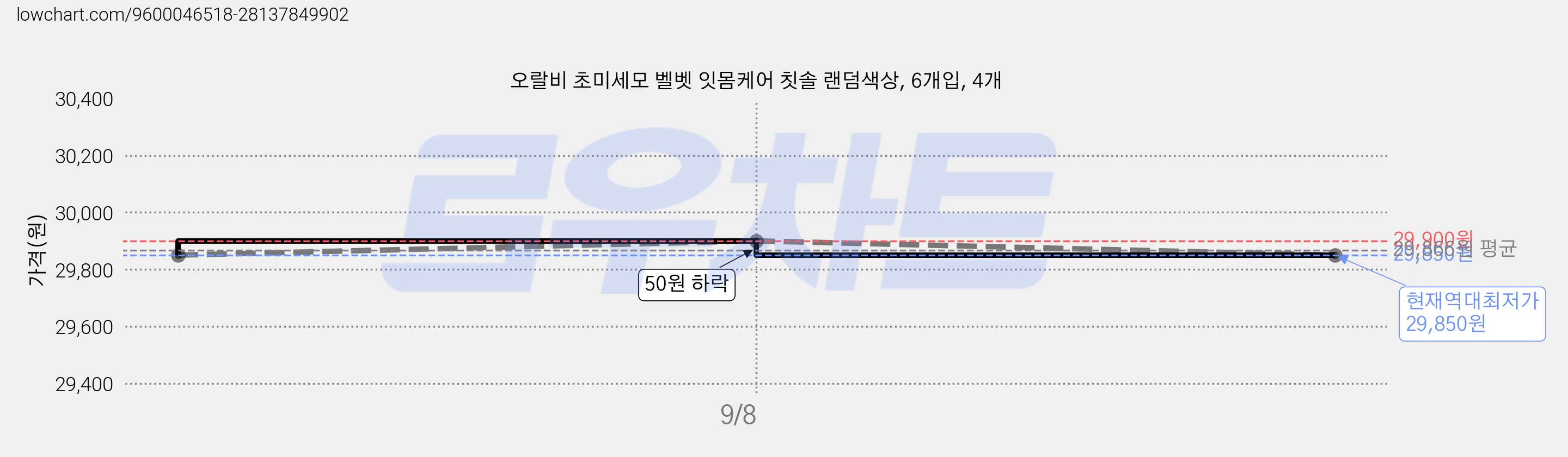 오랄비 초미세모 벨벳 잇몸케어 칫솔 랜덤색상, 6개입, 4개 가격 변동 차트, 현재가 29,850원, 역대최저가