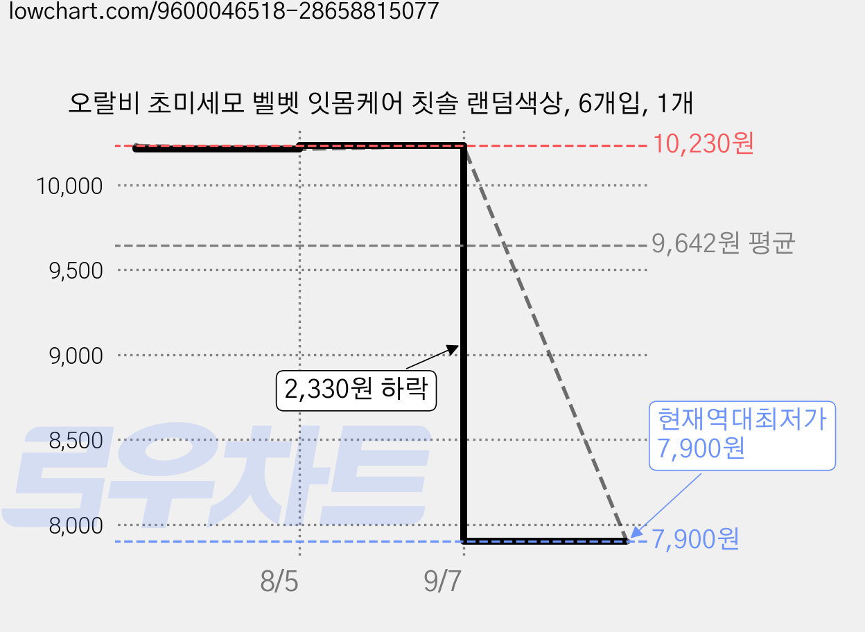 오랄비 초미세모 벨벳 잇몸케어 칫솔 랜덤색상, 6개입, 1개 가격 변동 차트, 현재가 7,900원, 역대최저가