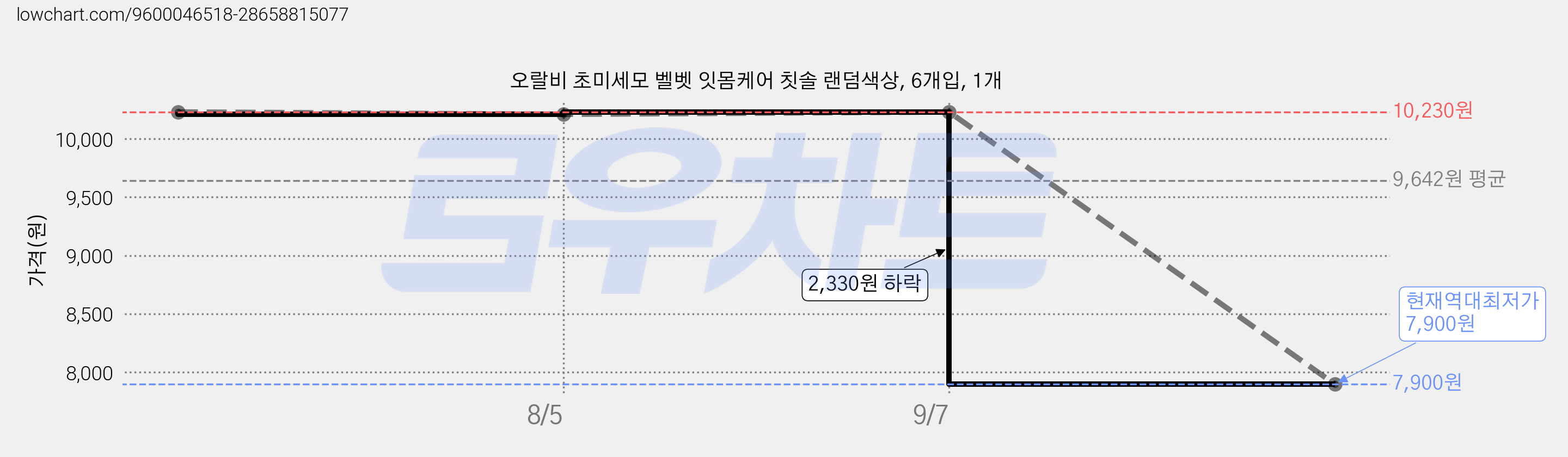 오랄비 초미세모 벨벳 잇몸케어 칫솔 랜덤색상, 6개입, 1개 가격 변동 차트, 현재가 7,900원, 역대최저가