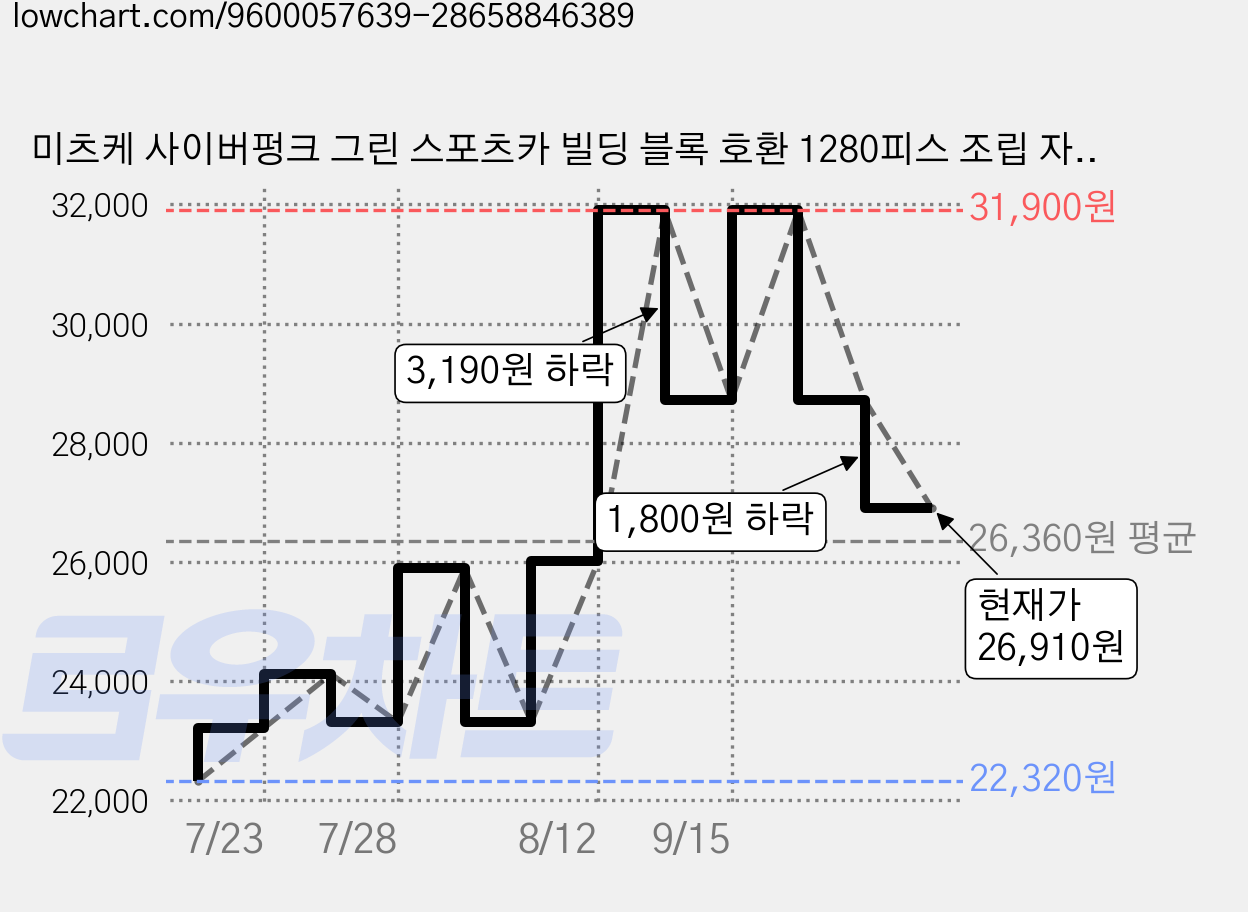 미츠케 사이버펑크 그린 스포츠카 빌딩 블록 호환 1280피스 조립 자동차 성인 선물, 1박스 가격 변동 차트, 현재가 26,910원, 관측 최저가 22,320원