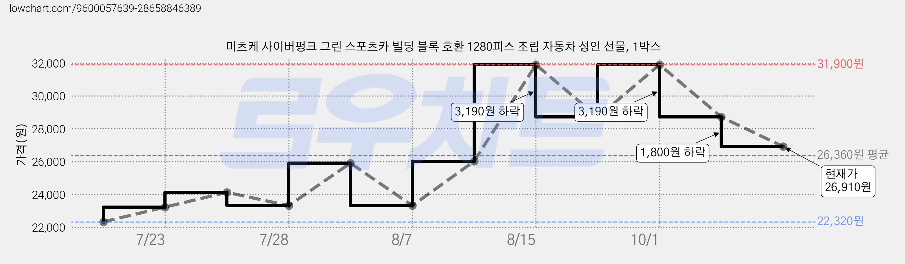미츠케 사이버펑크 그린 스포츠카 빌딩 블록 호환 1280피스 조립 자동차 성인 선물, 1박스 가격 변동 차트, 현재가 26,910원, 관측 최저가 22,320원