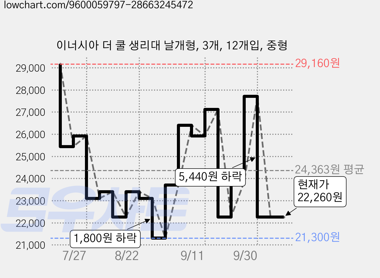 이너시아 더 쿨 생리대 날개형, 3개, 12개입, 중형 가격 변동 차트, 현재가 22,260원, 관측 최저가 21,300원