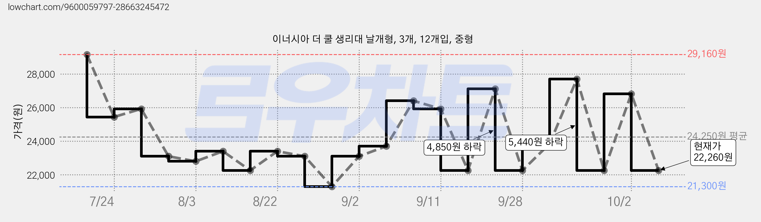 이너시아 더 쿨 생리대 날개형, 3개, 12개입, 중형 가격 변동 차트, 현재가 22,260원, 관측 최저가 21,300원