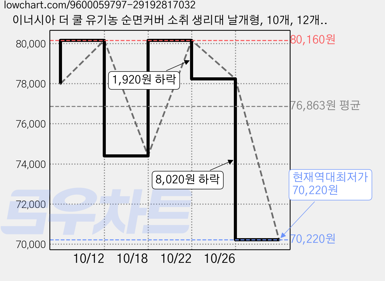 이너시아 더 쿨 유기농 순면커버 소취 생리대 날개형, 10개, 12개입, 대형 가격 변동 차트, 현재가 70,220원, 역대최저가