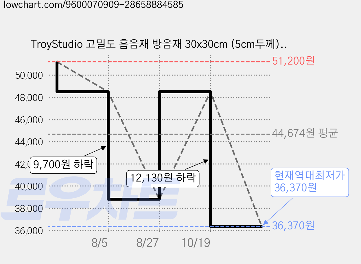 TroyStudio 고밀도 흡음재 방음재 30x30cm (5cm두께) 12/36 장 그루브 디자인 녹음실 방송 게임방 벽 천장용, 12개, 블랙 가격 변동 차트, 현재가 36,370원, 역대최저가