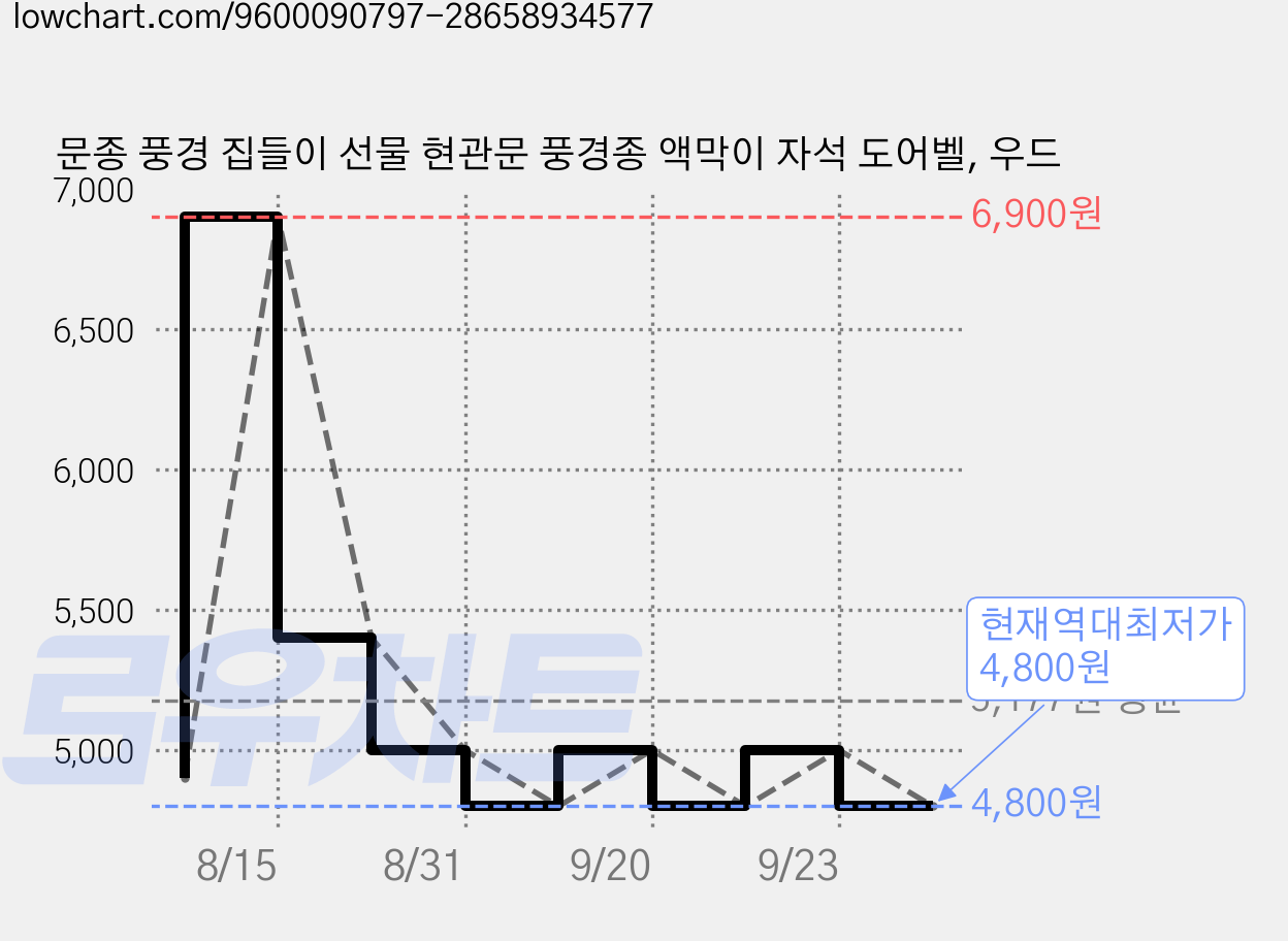 문종 풍경 집들이 선물 현관문 풍경종 액막이 자석 도어벨, 우드 가격 변동 차트, 현재가 4,800원, 역대최저가