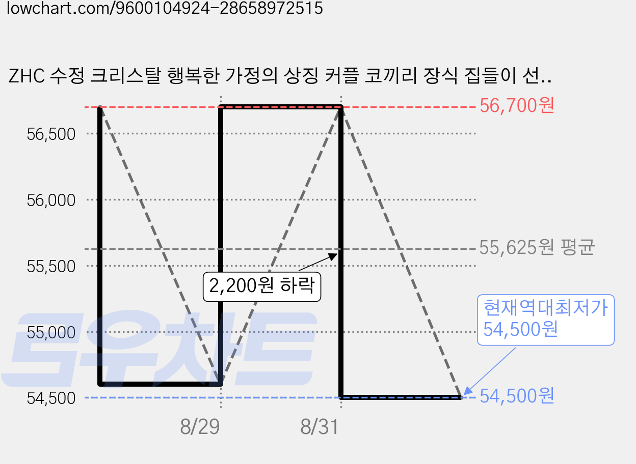 ZHC 수정 크리스탈 행복한 가정의 상징 커플 코끼리 장식 집들이 선물 집 인테리어, 화이트 가격 변동 차트, 현재가 54,500원, 역대최저가