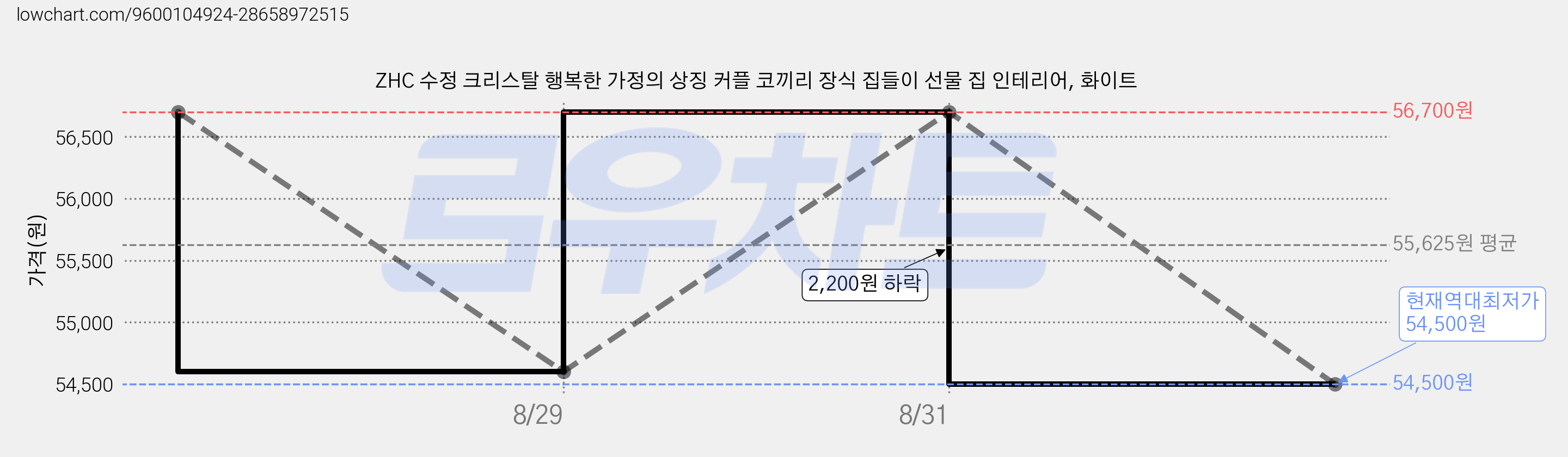 ZHC 수정 크리스탈 행복한 가정의 상징 커플 코끼리 장식 집들이 선물 집 인테리어, 화이트 가격 변동 차트, 현재가 54,500원, 역대최저가