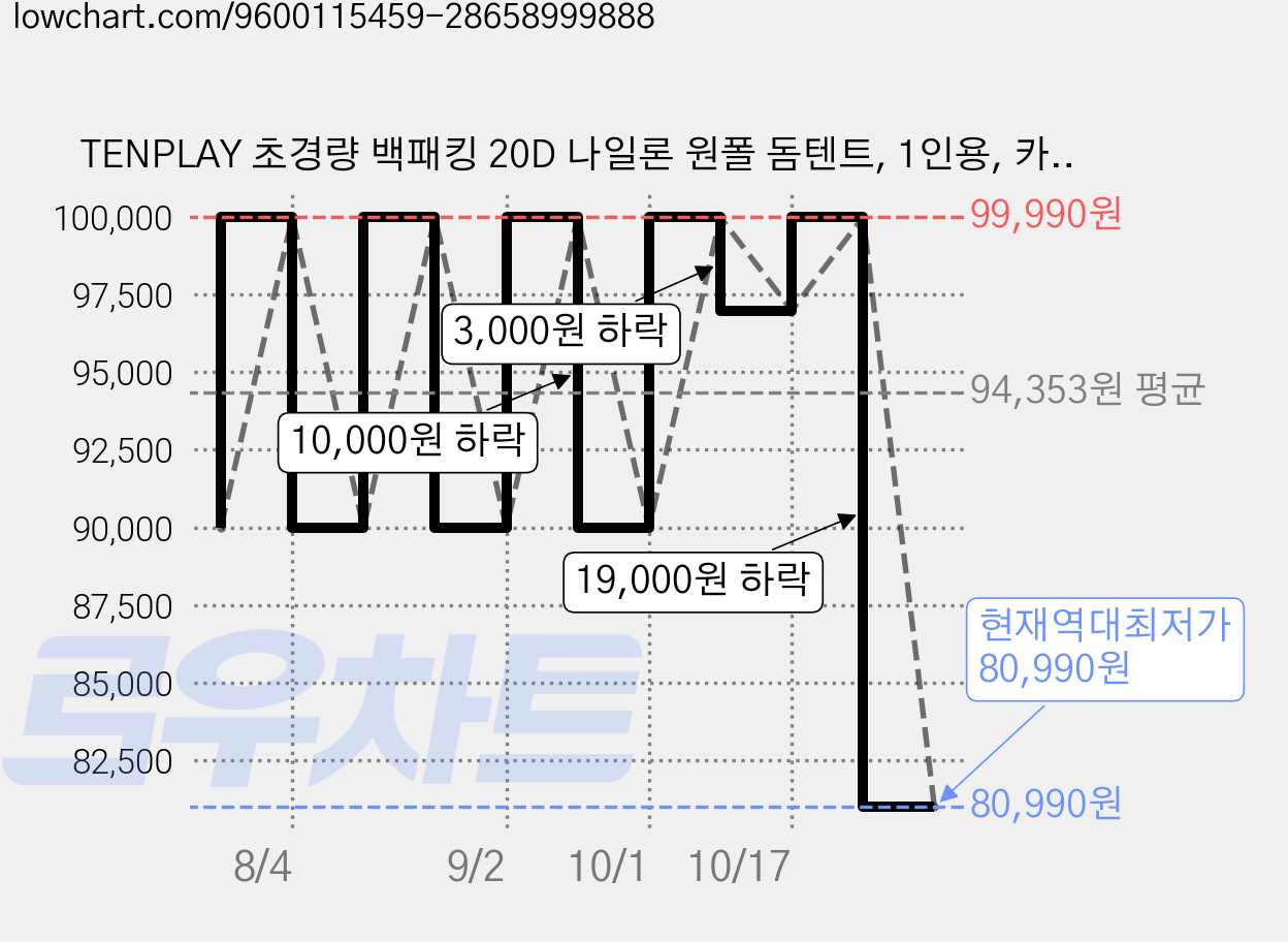 TENPLAY 초경량 백패킹 20D 나일론 원폴 돔텐트, 1인용, 카키 (초경량 0.94kg) 가격 변동 차트, 현재가 80,990원, 역대최저가
