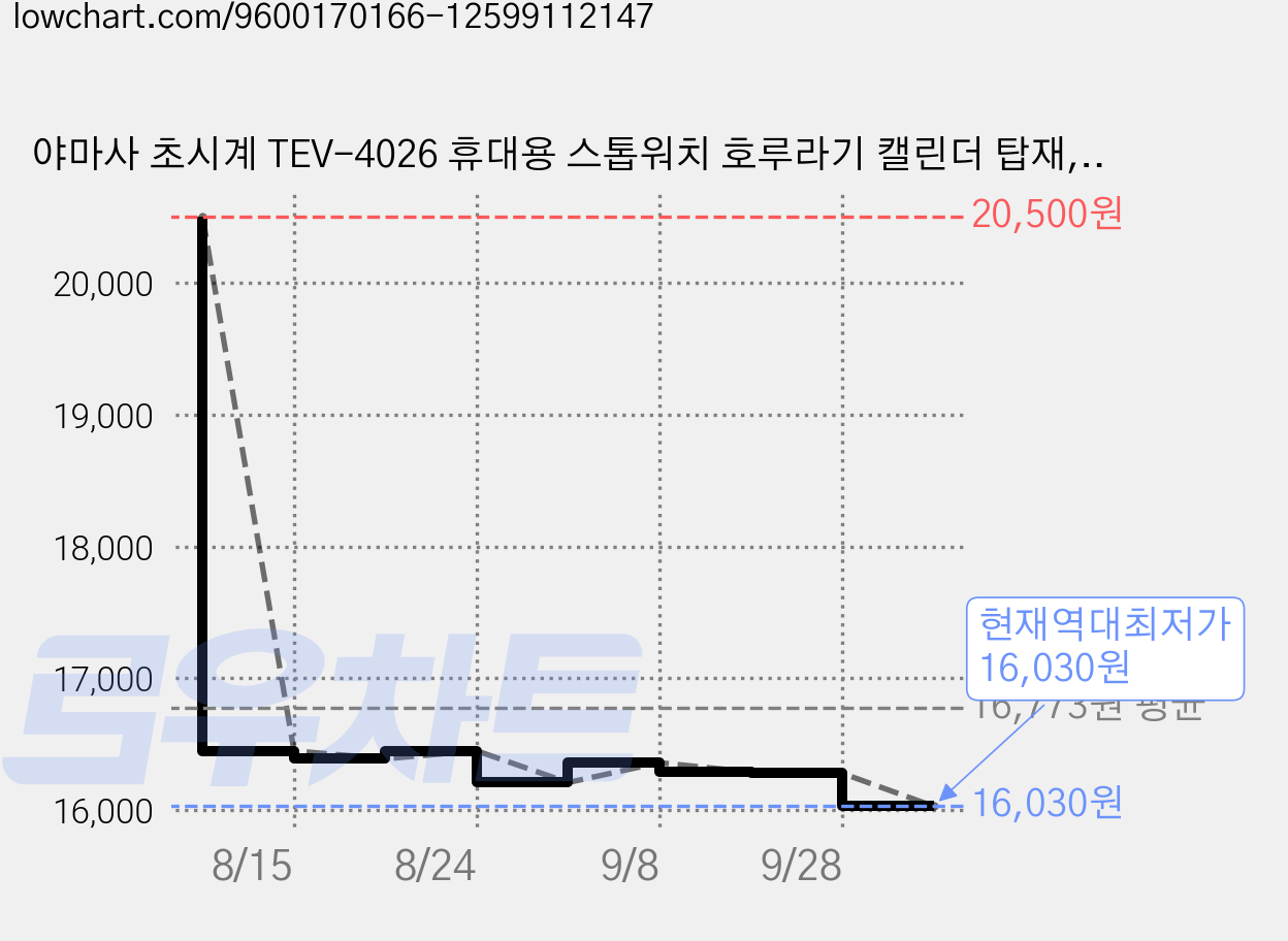 야마사 초시계 TEV-4026 휴대용 스톱워치 호루라기 캘린더 탑재, 1개, 1개813811 가격 변동 차트, 현재가 16,030원, 역대최저가