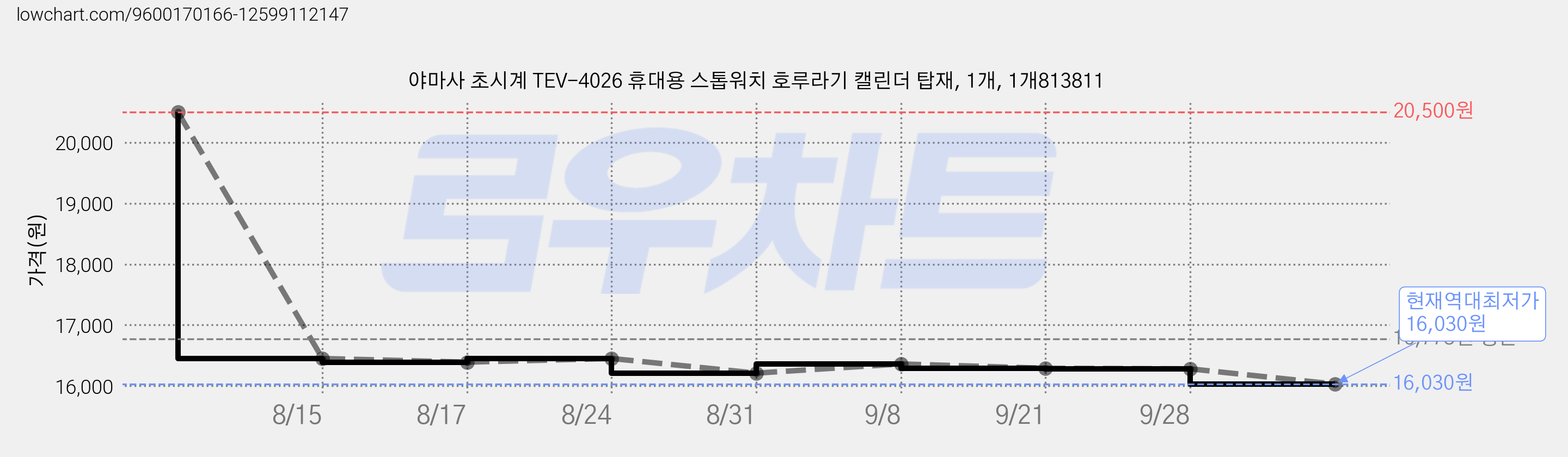 야마사 초시계 TEV-4026 휴대용 스톱워치 호루라기 캘린더 탑재, 1개, 1개813811 가격 변동 차트, 현재가 16,030원, 역대최저가