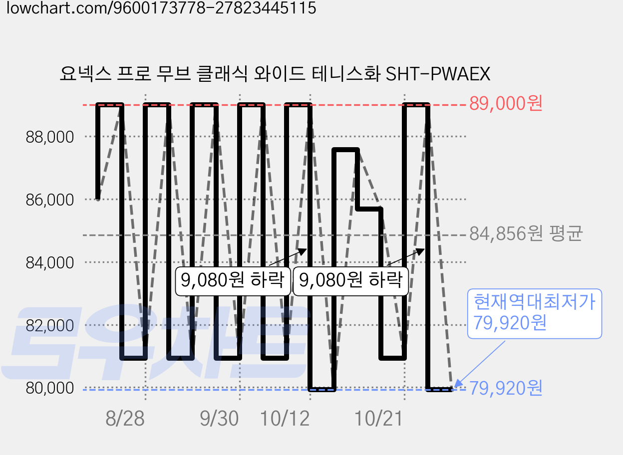 요넥스 프로 무브 클래식 와이드 테니스화 SHT-PWAEX 가격 변동 차트, 현재가 79,920원, 역대최저가