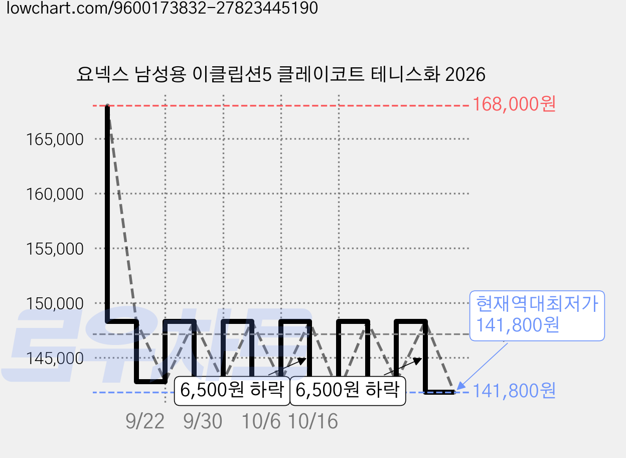 요넥스 남성용 이클립션5 클레이코트 테니스화 2026 가격 변동 차트, 현재가 141,800원, 역대최저가