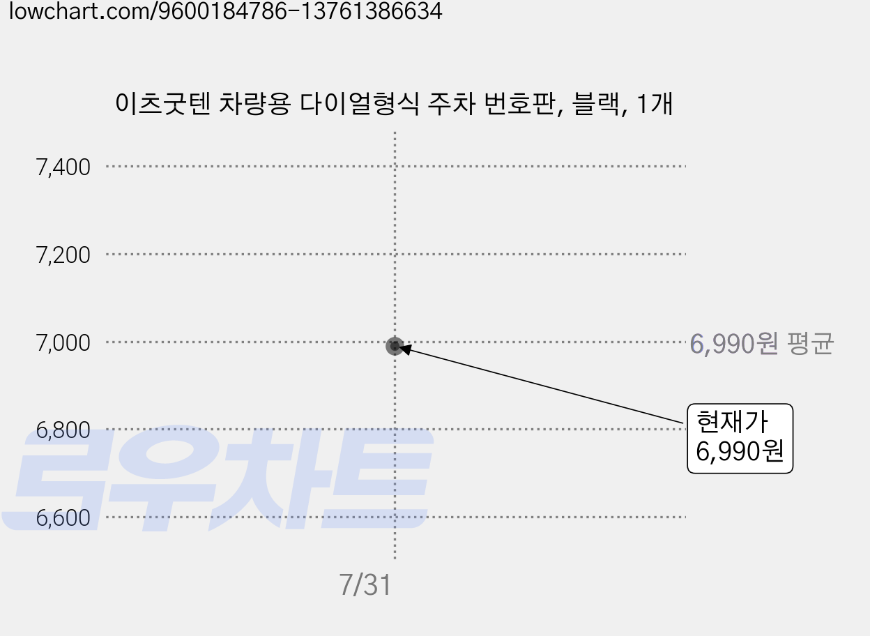 이츠굿텐 차량용 다이얼형식 주차 번호판, 블랙, 1개 가격 변동 차트, 현재가 6,990원