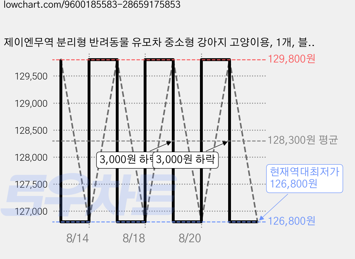 제이엔무역 분리형 반려동물 유모차 중소형 강아지 고양이용, 1개, 블랙 가격 변동 차트, 현재가 126,800원, 역대최저가