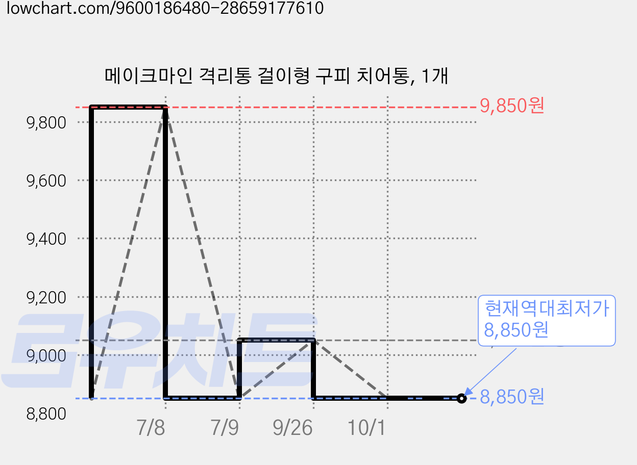 메이크마인 격리통 걸이형 구피 치어통, 1개 가격 변동 차트, 현재가 8,850원, 역대최저가