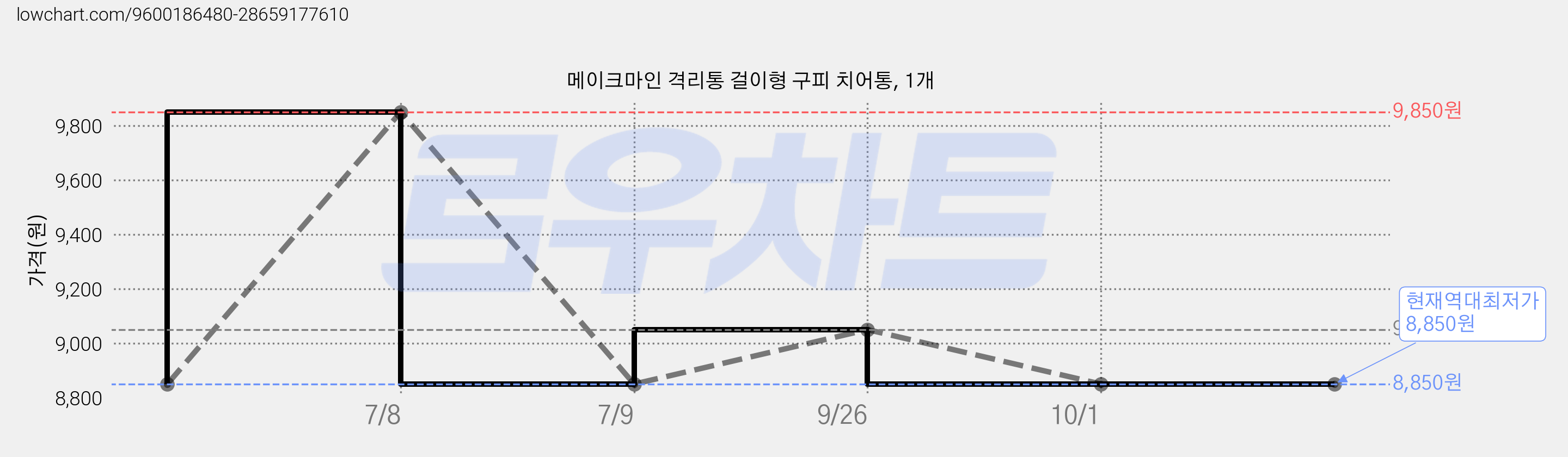 메이크마인 격리통 걸이형 구피 치어통, 1개 가격 변동 차트, 현재가 8,850원, 역대최저가
