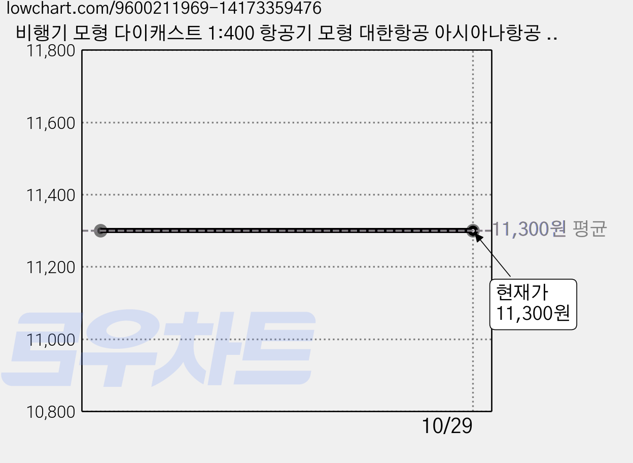 비행기 모형 다이캐스트 1:400 항공기 모형 대한항공 아시아나항공 외 28종 16cm 1:400, 모형 루프트한자 A340, 1개 가격 변동 차트, 현재가 11,300원