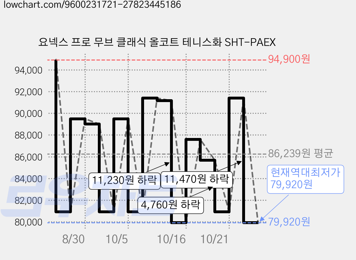 요넥스 프로 무브 클래식 올코트 테니스화 SHT-PAEX 가격 변동 차트, 현재가 79,920원, 역대최저가