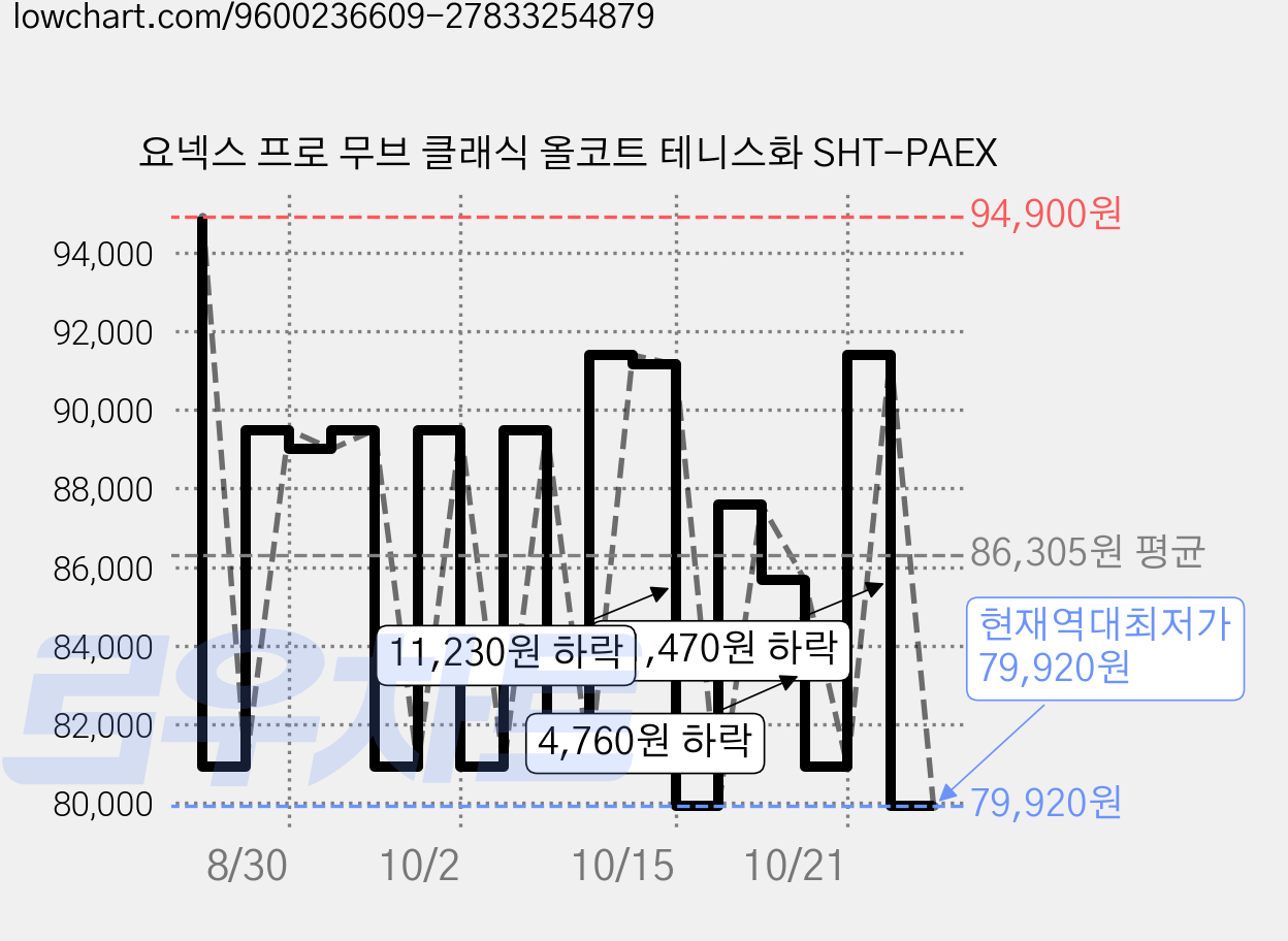요넥스 프로 무브 클래식 올코트 테니스화 SHT-PAEX 가격 변동 차트, 현재가 79,920원, 역대최저가