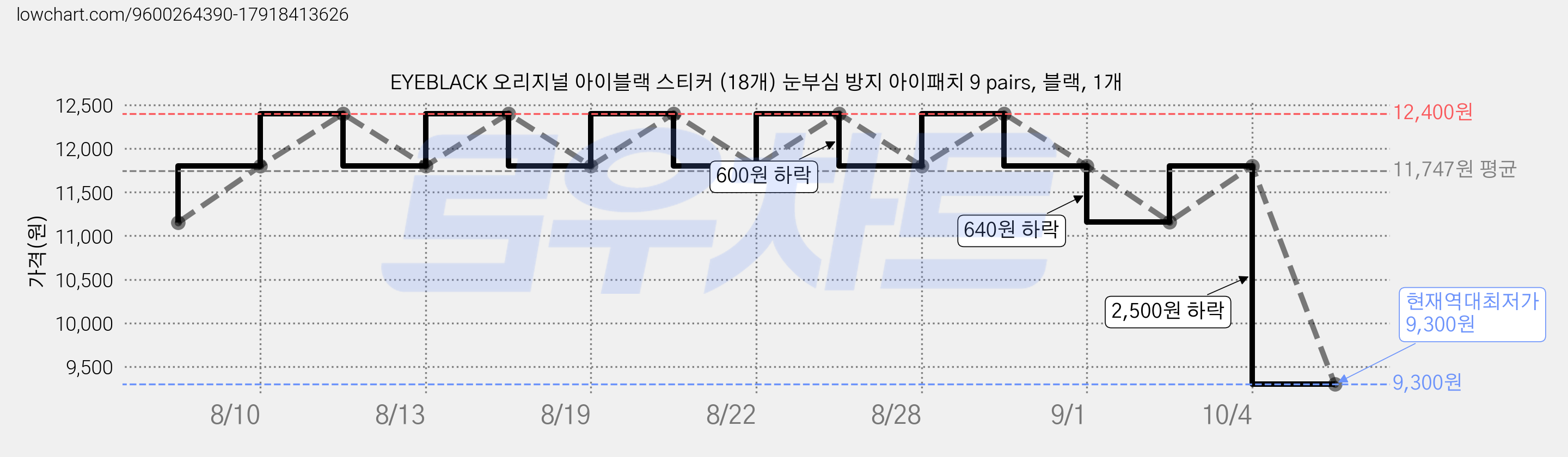 EYEBLACK 오리지널 아이블랙 스티커 (18개) 눈부심 방지 아이패치 9 pairs, 블랙, 1개 가격 변동 차트, 현재가 9,300원, 역대최저가
