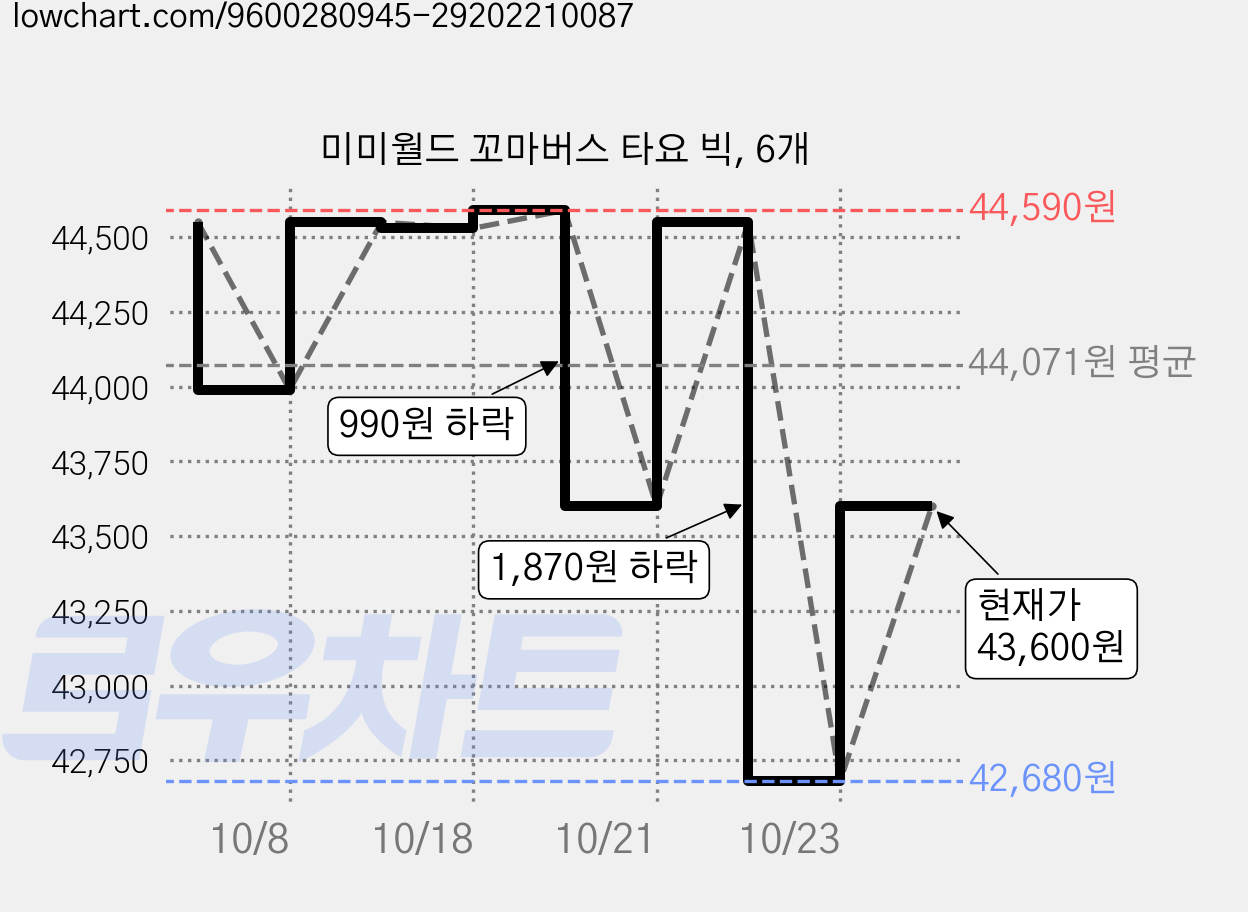 미미월드 꼬마버스 타요 빅, 6개 가격 변동 차트, 현재가 42,680원, 역대최저가