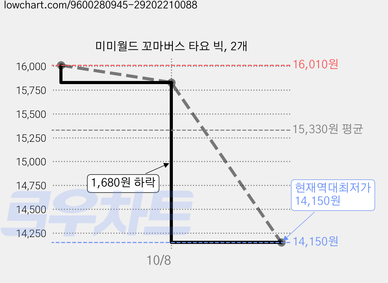 미미월드 꼬마버스 타요 빅, 2개 가격 변동 차트, 현재가 14,150원, 역대최저가